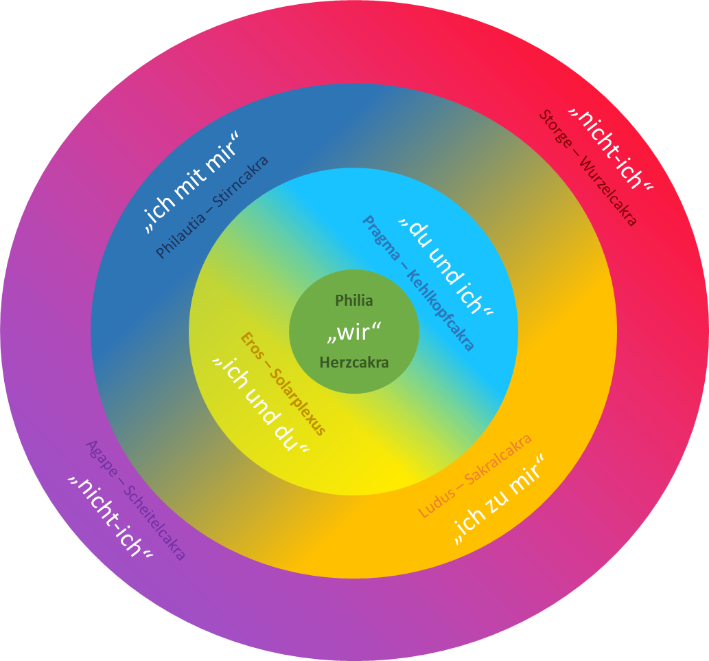 Konzentrische Ordnung